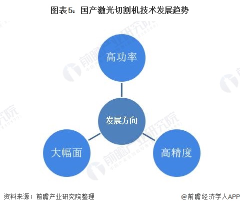 2020年中国激光切割行业市场现状和发展趋势分析 超快激光为下一增长点【组图】(图5)