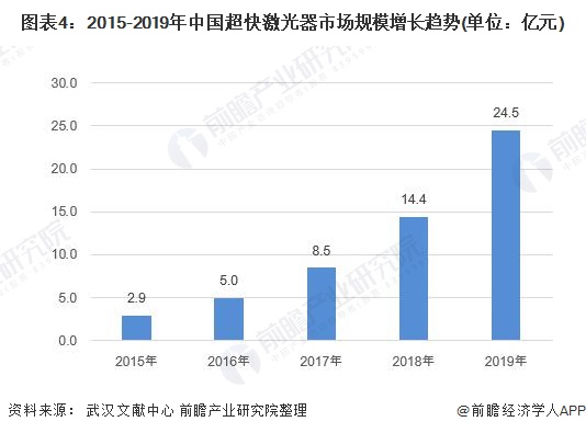 2020年中国激光切割行业市场现状和发展趋势分析 超快激光为下一增长点【组图】(图4)