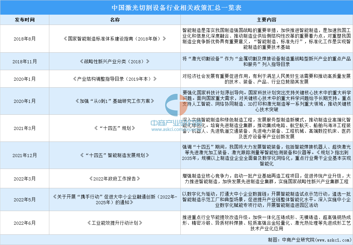 2023年中国激光切割设备行业最新政策汇总一览（图）(图1)