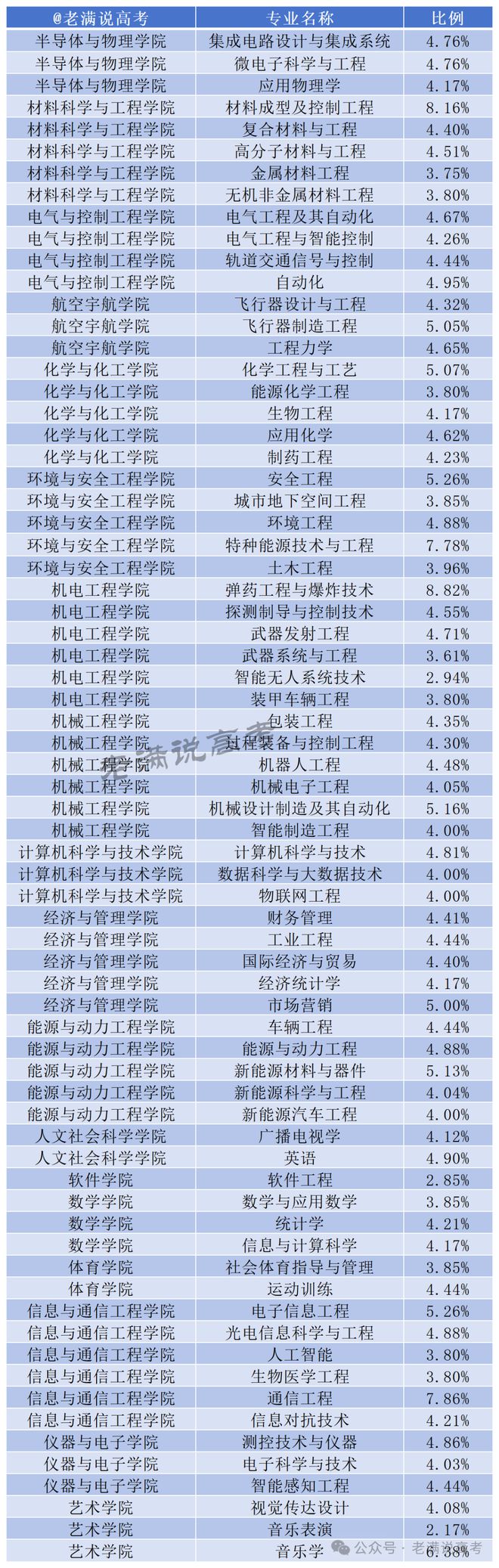 中北大学2025年保研大揭秘分数高未必保研率高(图2)