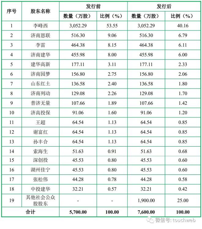 森峰科技IPO被终止：年营收10亿 李峰西夫妇背负债务3699万(图4)