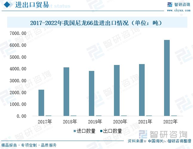 金沙威尼斯(wns)欢乐娱人城智研咨询尼龙66报告：原材料国产化浪潮来袭行业发展(图5)