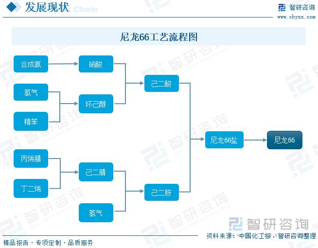 金沙威尼斯(wns)欢乐娱人城智研咨询尼龙66报告：原材料国产化浪潮来袭行业发展(图1)