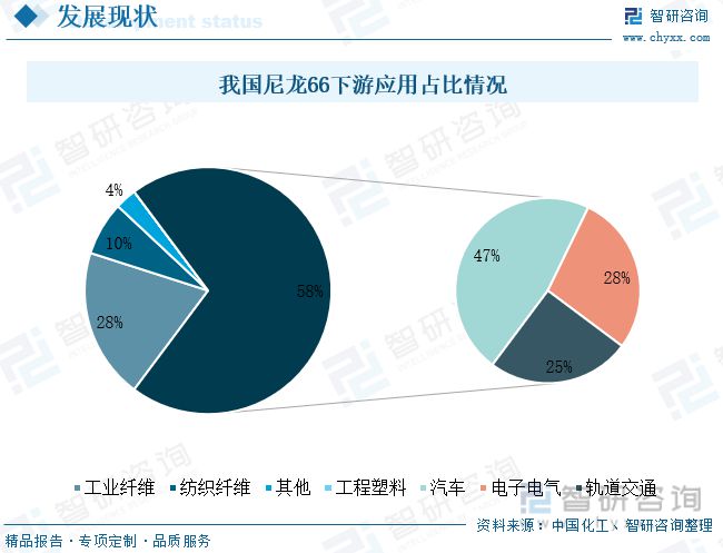 金沙威尼斯(wns)欢乐娱人城智研咨询尼龙66报告：原材料国产化浪潮来袭行业发展(图8)