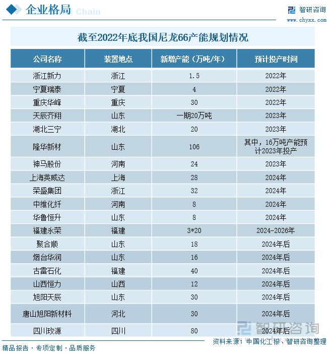 金沙威尼斯(wns)欢乐娱人城智研咨询尼龙66报告：原材料国产化浪潮来袭行业发展(图7)