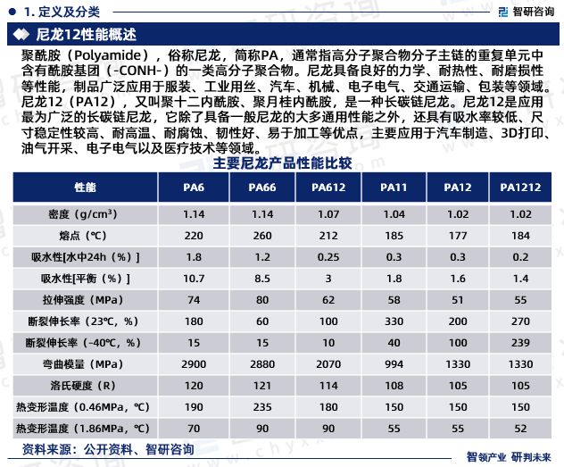 金沙威尼斯欢乐娱人城2023年尼龙12行业未来发展趋势研究报告（智研咨询发布）(图3)