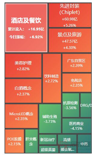 金沙威尼斯欢乐娱人城A股夜报：酒店及餐饮强势领涨板块榜 医药股分化多股跌停(图1)