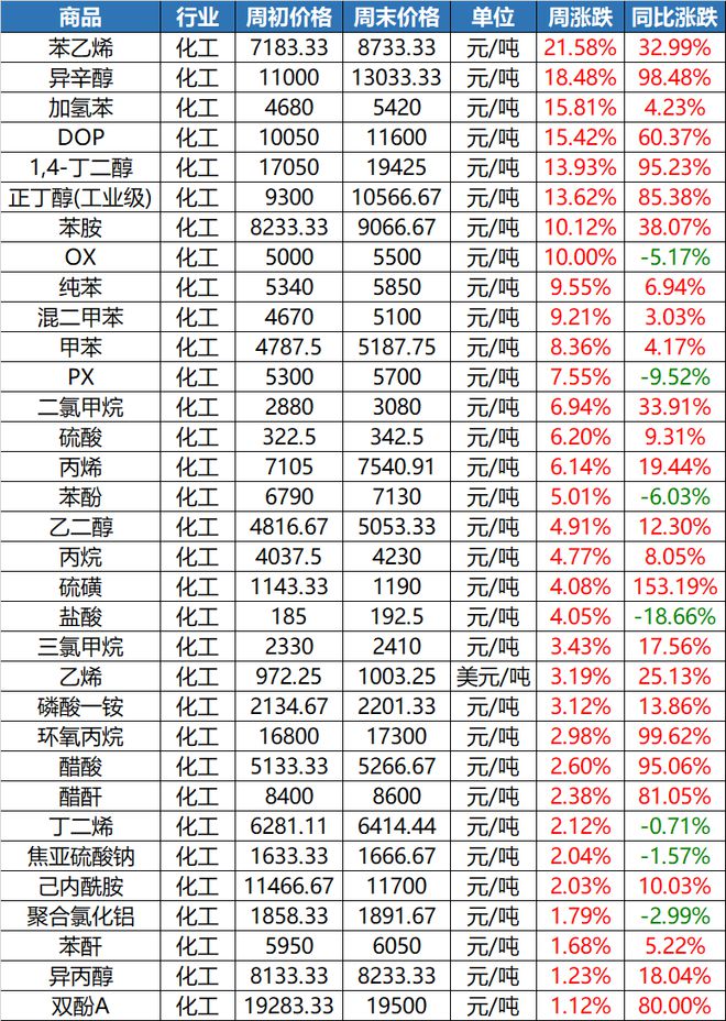 金沙威尼斯(wns)欢乐娱人城“惊了”！这种塑料一吨上调8300元！原料暴涨一周(图9)