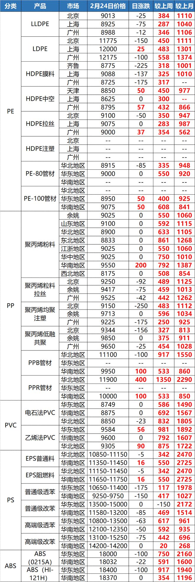 金沙威尼斯(wns)欢乐娱人城“惊了”！这种塑料一吨上调8300元！原料暴涨一周(图10)