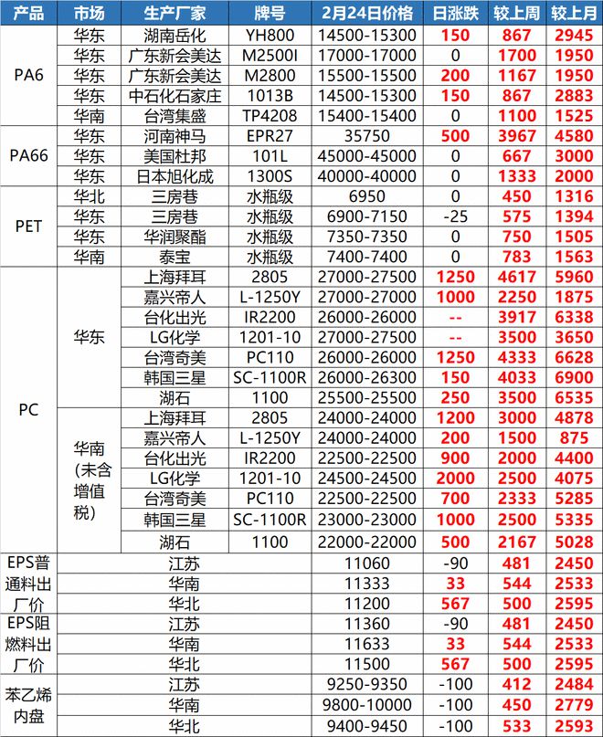 金沙威尼斯(wns)欢乐娱人城“惊了”！这种塑料一吨上调8300元！原料暴涨一周(图11)