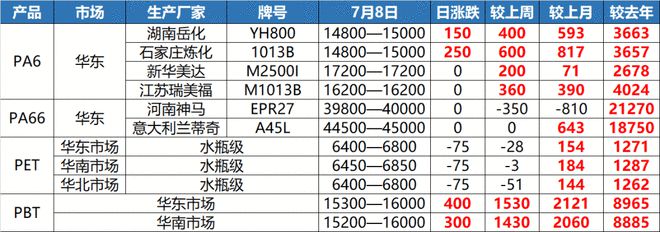 中国·金沙威尼斯(wns)欢乐娱人城-官方网站又涨了！8月1日开始尼龙、弹性体暴(图4)