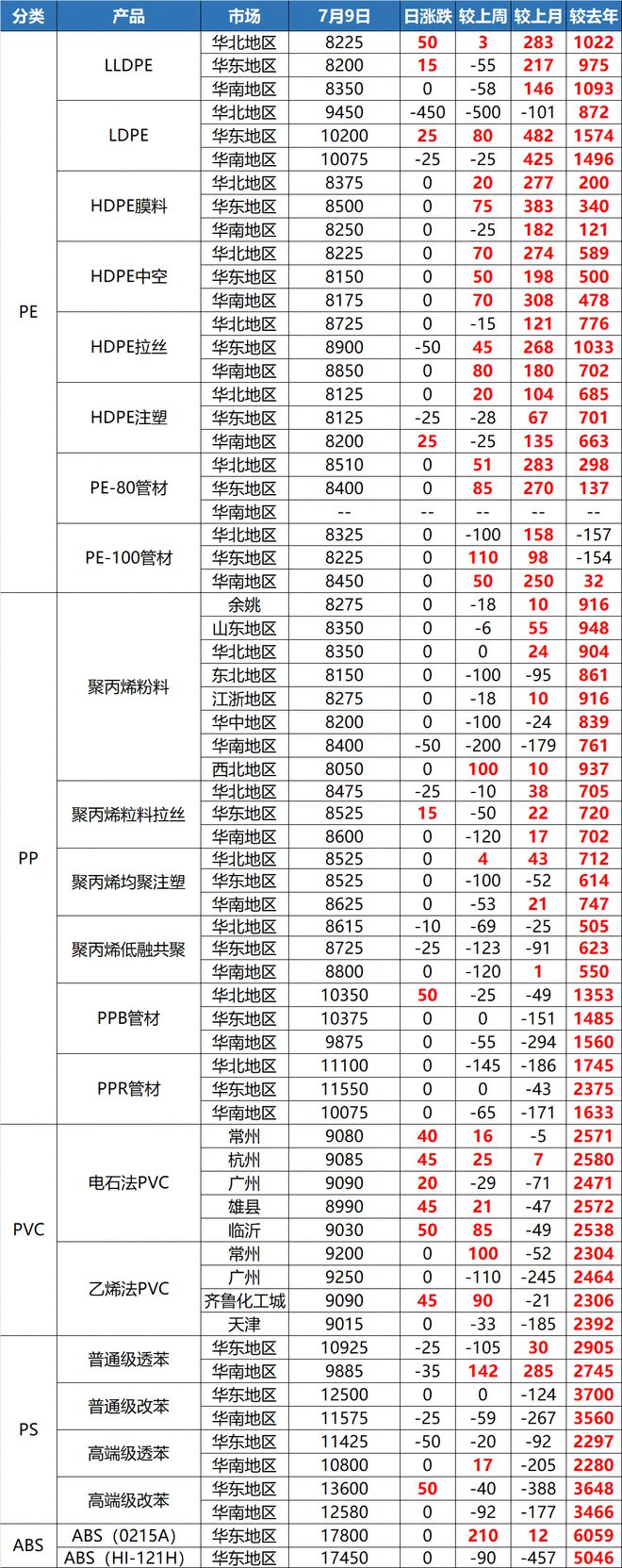 中国·金沙威尼斯(wns)欢乐娱人城-官方网站又涨了！8月1日开始尼龙、弹性体暴(图6)