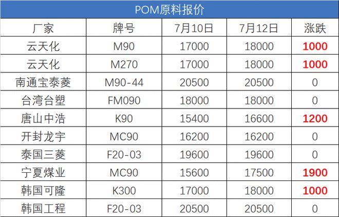 中国·金沙威尼斯(wns)欢乐娱人城-官方网站又涨了！8月1日开始尼龙、弹性体暴(图5)