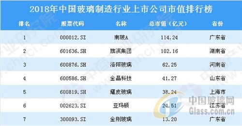 中国·金沙威尼斯(wns)欢乐娱人城-官方网站2018年中国玻璃制造行业上市公司(图1)