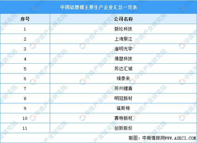 金沙威尼斯欢乐娱人城2022年中国铝塑膜产业链上中下游市场预测分析(图10)