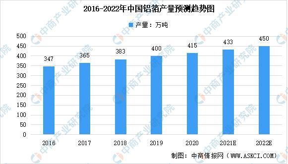 金沙威尼斯欢乐娱人城2022年中国铝塑膜产业链上中下游市场预测分析(图2)