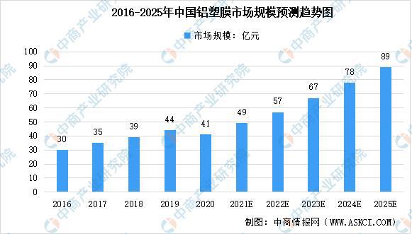 金沙威尼斯欢乐娱人城2022年中国铝塑膜产业链上中下游市场预测分析(图8)