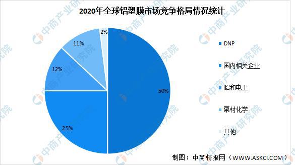 金沙威尼斯欢乐娱人城2022年中国铝塑膜产业链上中下游市场预测分析(图9)