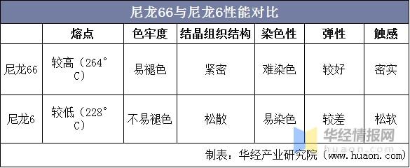 金沙威尼斯(wns)欢乐娱人城2021年中国尼龙66市场现状己二腈国产化降低成本(图1)