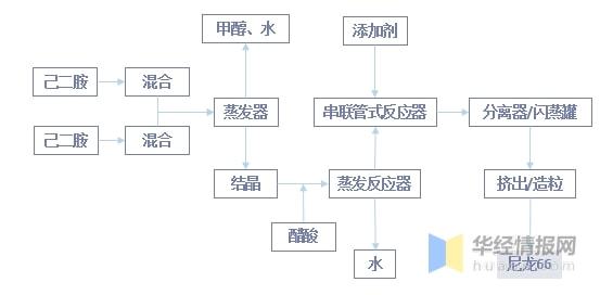 金沙威尼斯(wns)欢乐娱人城2021年中国尼龙66市场现状己二腈国产化降低成本(图2)