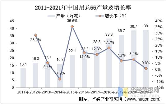 金沙威尼斯(wns)欢乐娱人城2021年中国尼龙66市场现状己二腈国产化降低成本(图6)