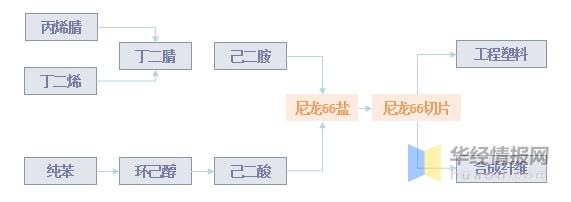 金沙威尼斯(wns)欢乐娱人城2021年中国尼龙66市场现状己二腈国产化降低成本(图3)