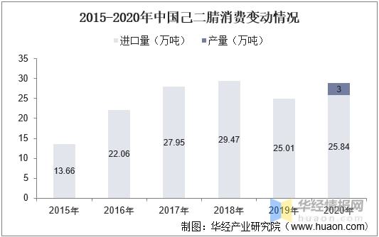 金沙威尼斯(wns)欢乐娱人城2021年中国尼龙66市场现状己二腈国产化降低成本(图4)