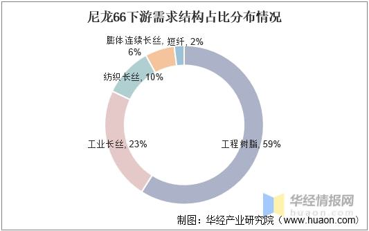 金沙威尼斯(wns)欢乐娱人城2021年中国尼龙66市场现状己二腈国产化降低成本(图5)