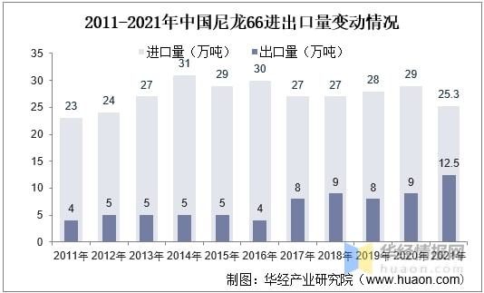 金沙威尼斯(wns)欢乐娱人城2021年中国尼龙66市场现状己二腈国产化降低成本(图9)