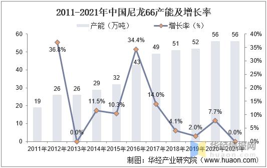 金沙威尼斯(wns)欢乐娱人城2021年中国尼龙66市场现状己二腈国产化降低成本(图7)