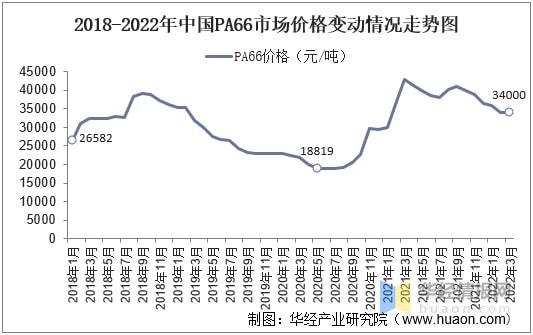 金沙威尼斯(wns)欢乐娱人城2021年中国尼龙66市场现状己二腈国产化降低成本(图8)