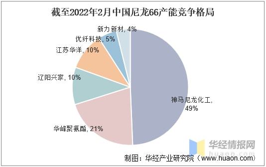 金沙威尼斯(wns)欢乐娱人城2021年中国尼龙66市场现状己二腈国产化降低成本(图10)