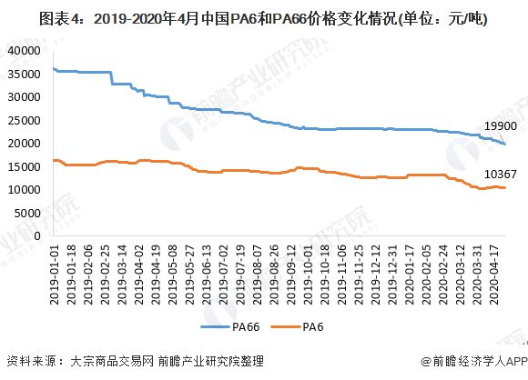 金沙威尼斯(wns)欢乐娱人城一文带你了解工程塑料市场规模及发展趋势分析 产品价(图4)