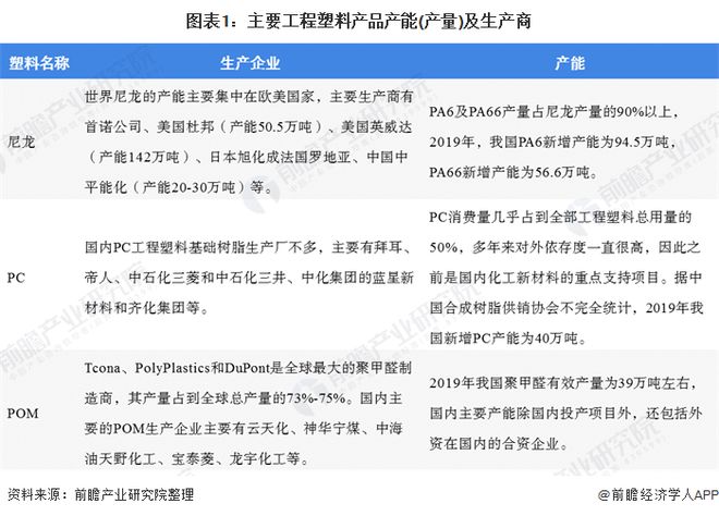 金沙威尼斯(wns)欢乐娱人城一文带你了解工程塑料市场规模及发展趋势分析 产品价(图1)