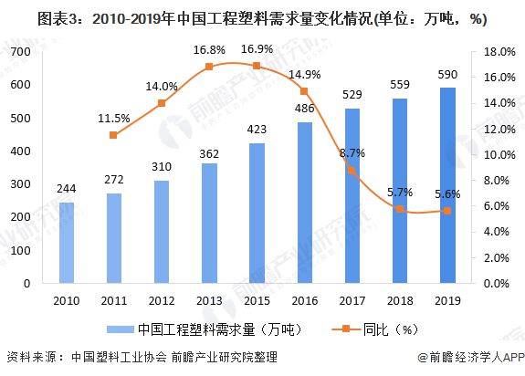 金沙威尼斯(wns)欢乐娱人城一文带你了解工程塑料市场规模及发展趋势分析 产品价(图3)