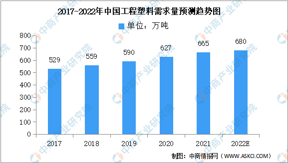 金沙威尼斯(wns)欢乐娱人城2022年中国工程塑料需求量及企业分布预测分析（图(图1)