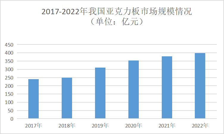 金沙威尼斯欢乐娱人城2023年亚克力板行业现状分析：我国亚克力板产量约为2000(图1)