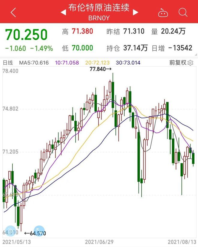 中国·金沙威尼斯(wns)欢乐娱人城-官方网站油价回落至70美元OPEC、IEA(图1)