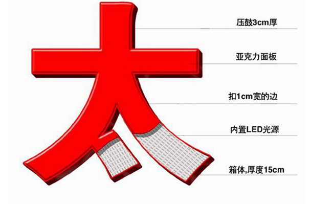 中国·金沙威尼斯(wns)欢乐娱人城-官方网站行业机密：亚克力发光字制作工艺流程(图3)