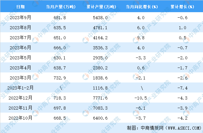 中国·金沙威尼斯(wns)欢乐娱人城-官方网站2023年9月全国塑料制品产量数据(图2)