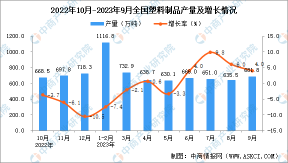 中国·金沙威尼斯(wns)欢乐娱人城-官方网站2023年9月全国塑料制品产量数据(图1)