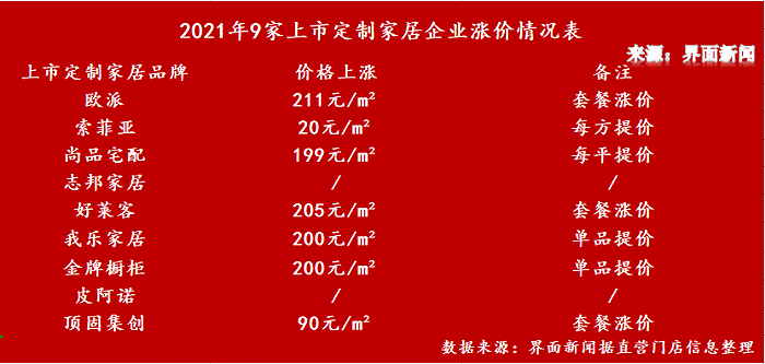 金沙威尼斯(wns)欢乐娱人城每平方多20-200元！定制家居今年正在“悄悄”涨(图4)