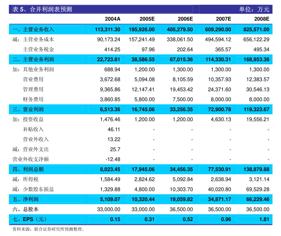 金沙威尼斯(wns)欢乐娱人城易成新能：关于2023年度向特定对象发行股票预案（(图3)