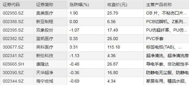 中国·金沙威尼斯(wns)欢乐娱人城-官方网站原料价格大涨三倍PVC手套料成为今(图5)