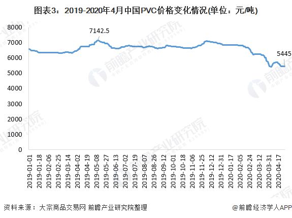 金沙威尼斯欢乐娱人城一文带你了解PVC PE价格市场现状与发展趋势分析 价格下行(图3)