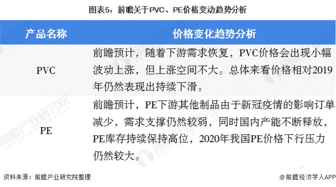 金沙威尼斯欢乐娱人城一文带你了解PVC PE价格市场现状与发展趋势分析 价格下行(图5)