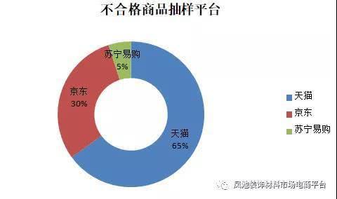 金沙威尼斯(wns)欢乐娱人城电商平台简易家具抽样不合格高达40% 天猫占65%(图2)