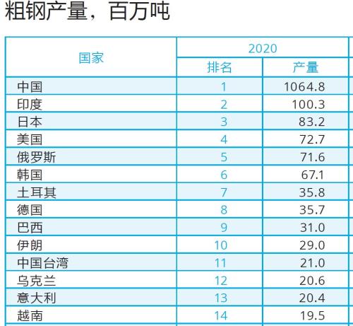 金沙威尼斯(wns)欢乐娱人城中国钢铁净出口占产量的比重在主要钢铁出口国中是最低(图2)