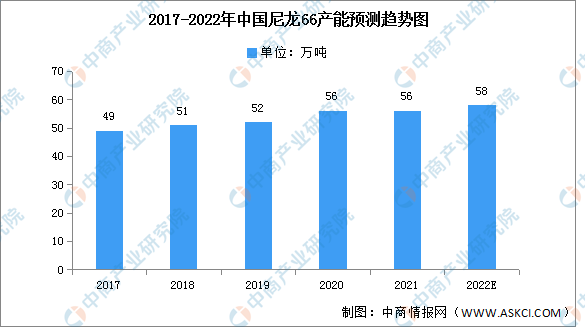 金沙威尼斯欢乐娱人城2022年中国尼龙66产量及产能预测分析（图）(图2)