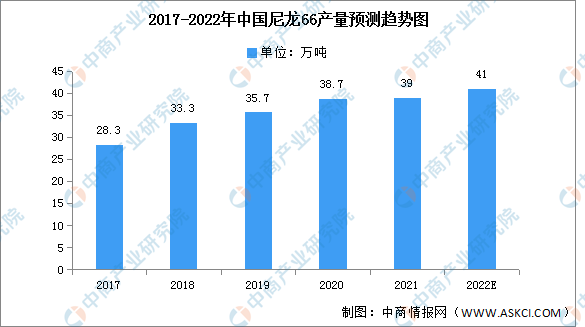 金沙威尼斯欢乐娱人城2022年中国尼龙66产量及产能预测分析（图）(图1)